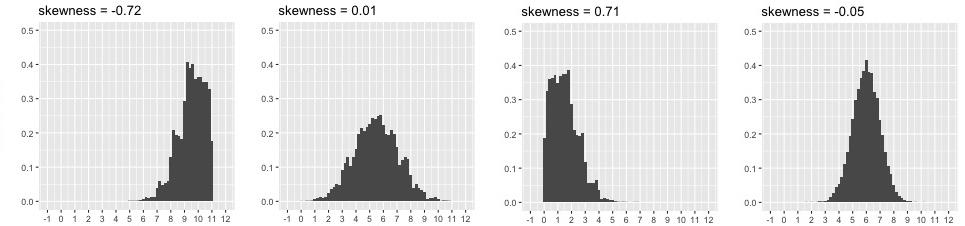 Relation entre la forme de la distribution et le skewness