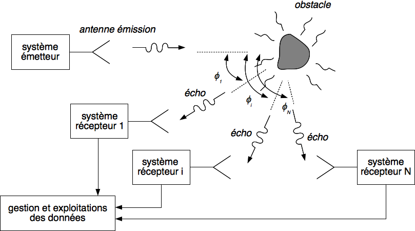 Figure 3 : configuration multistatique