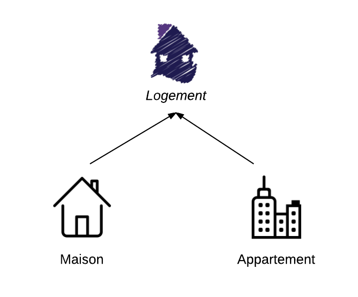 La Maison et l'Appartement sont des logements : ils héritent de Logement