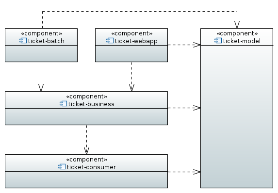 Modules Maven du projet « Ticket »