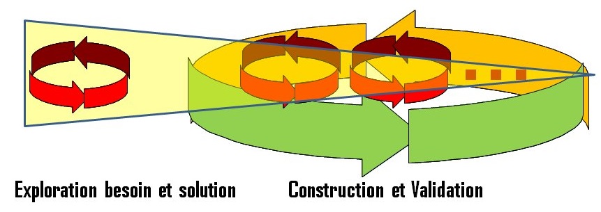 Le cycle de la méthode RAD