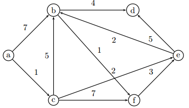 dessiner un graphe par ArmelKouadio1 - OpenClassrooms