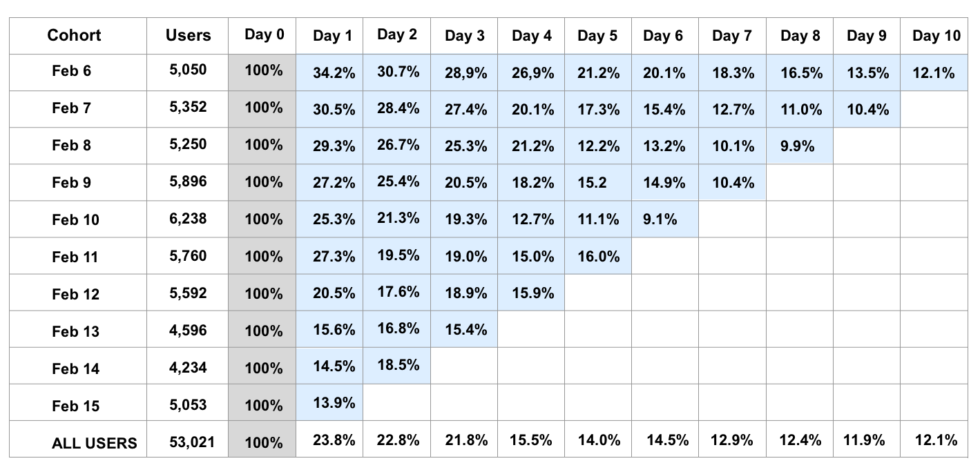 Cohort Analysis