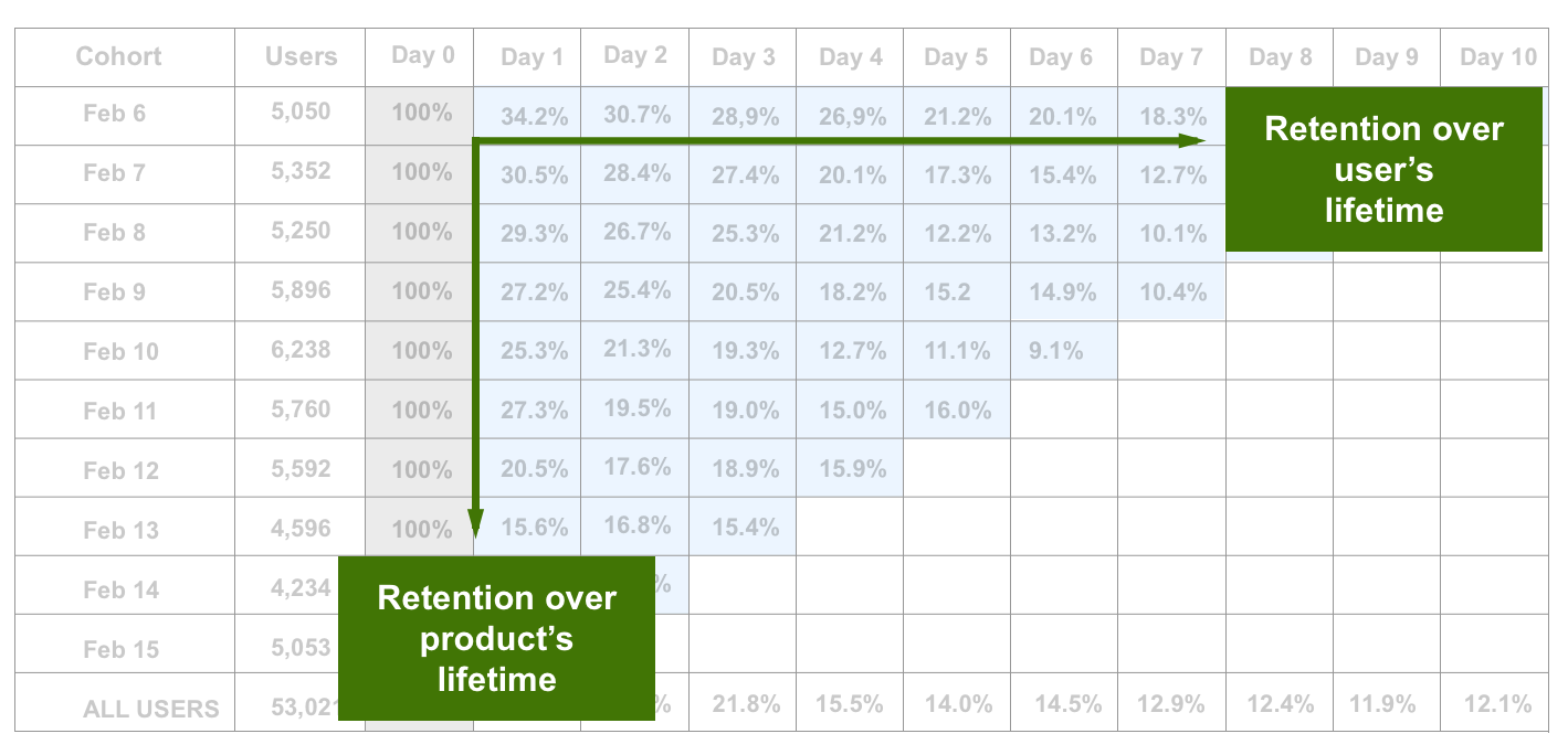 How to interpret cohort analysis