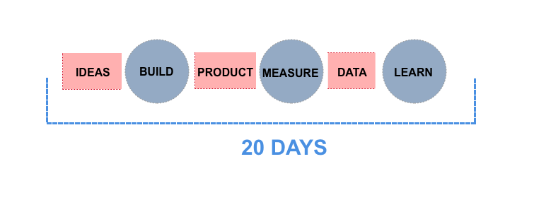 A lean cycle completed in 20 days