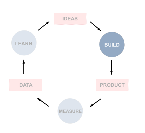 The Build Step of the Lean Cycle