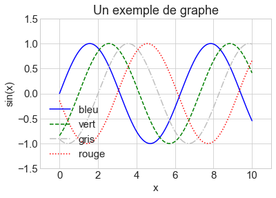 Une graphique plus complexe
