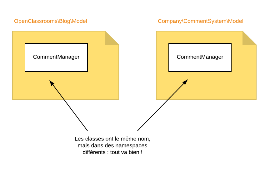 Les namespaces permettent d'éviter les conflits si 2 classes ont le même nom