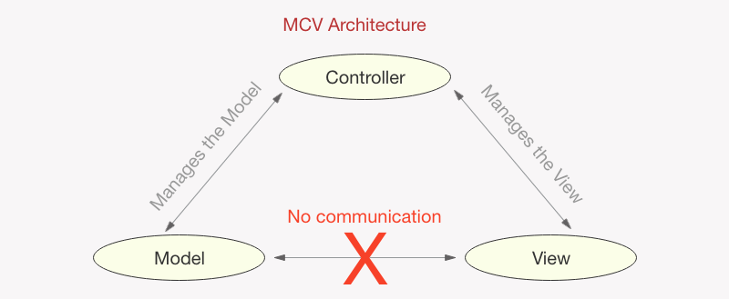 MVC