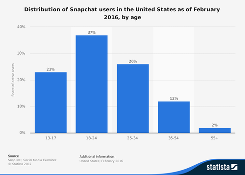 Graphique montrant l'utilisation de Snapchat en fonction de l'âge. Le tranche d'âge entre 18 et 24 ans est la plus importante en 2017.