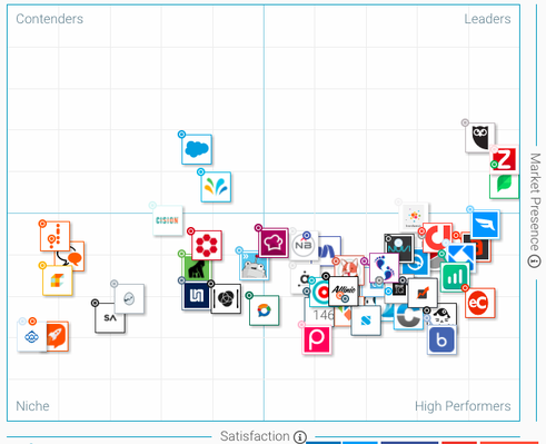 Graphique comparant les différents outils de social media analytics.