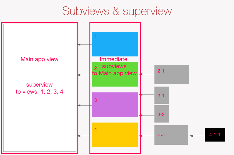 Superview & subviews