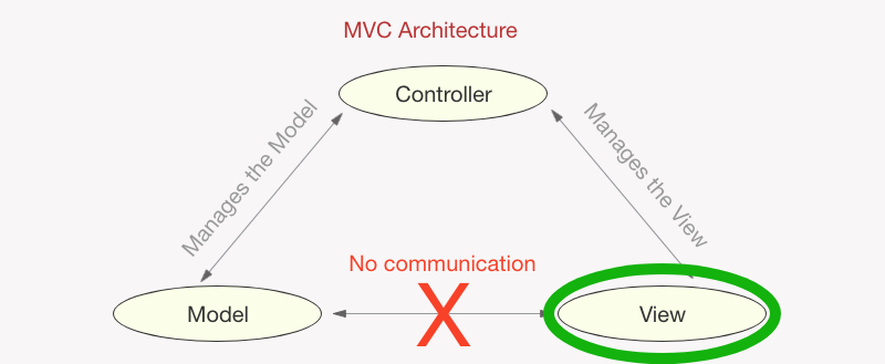 MVC - View
