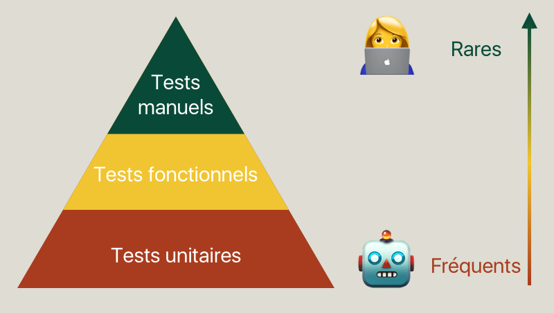 Schéma de la pyramide de tests