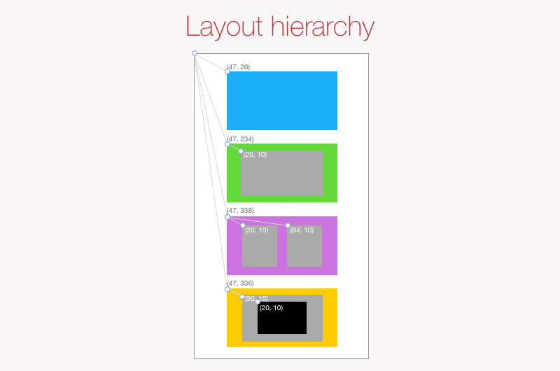 Layout hierarchy