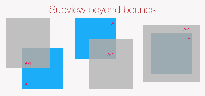 Beyond bounds layout