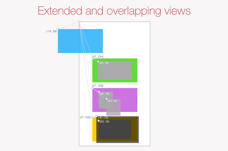 Expanded and overlapping views