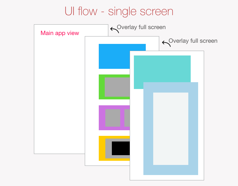 Managing UI flow on a single screen