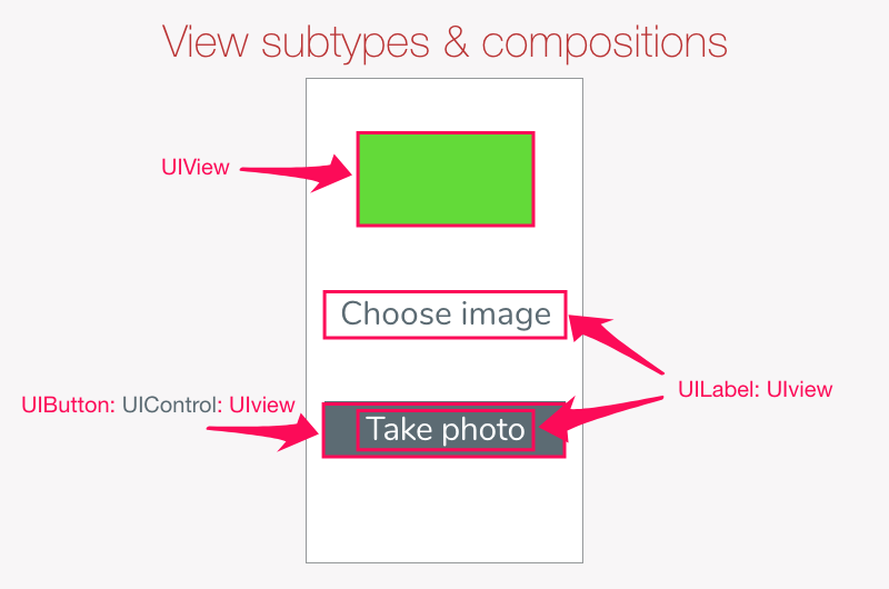 UI elements are subclasses of UIView