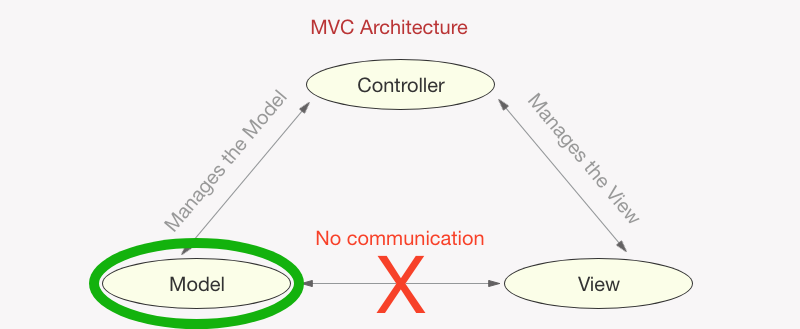 MVC - Model