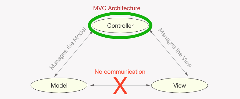 MVC - Controller