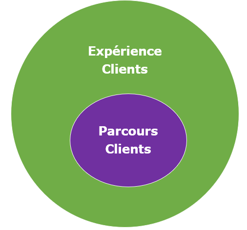 Le parcours Clients est l'une des composantes de l'Expérience Clients