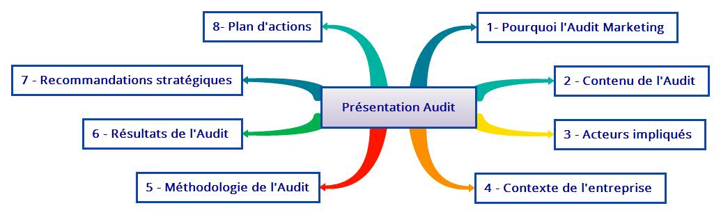Les différentes étapes de la présentation de l'Audit
