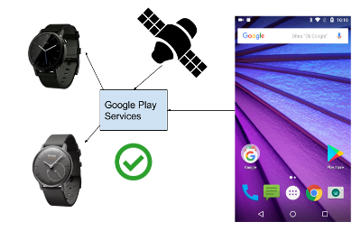 Géolocalisation via les Google Play services