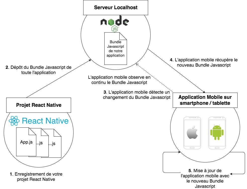 Schéma Rechargement d'une application React Native