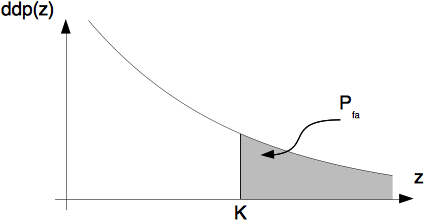 Définition graphique de la probabilité de fausse alarme (loi de Laplace)