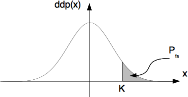 Définition graphique de la probabilité de fausse alarme