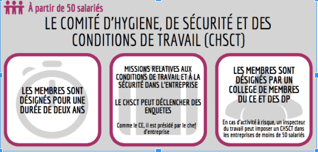 Le CHSCT