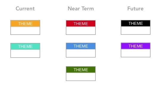 Broad Timeframes in the ProdPad roadmap