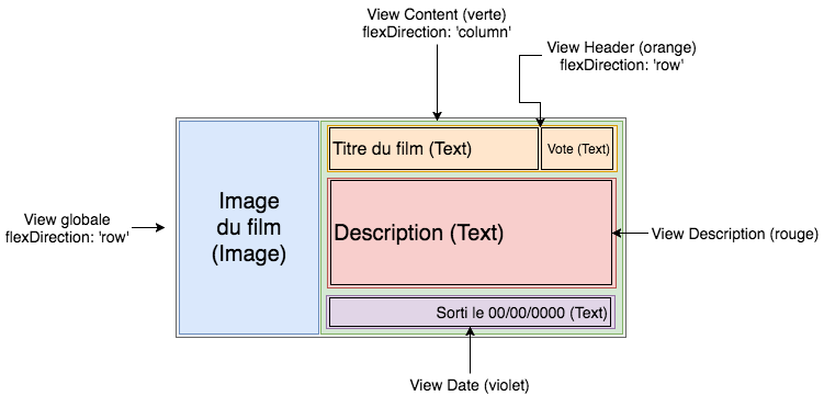 Décomposer un component custom complexe