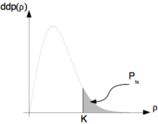 Définition graphique de la probabilité de fausse alarme (loi de Rayleigh)