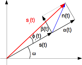 Description de Fresnel des signaux étudiés (représentation à une valeur de temps t donnée)