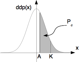 Définition graphique de la probabilité de détection (détection quadratique)