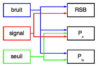 Relations entre les caractéristiques physiques pour la détection et la fausse alarme (probabilité).