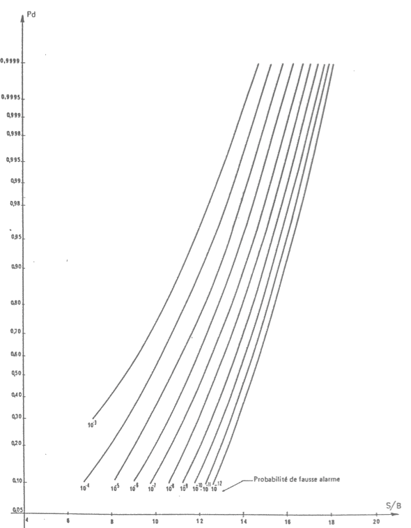 Exemple de la description de la probabilité de détection en fonction du rapport signal à bruit connaissant la probabilité de fausse alarme