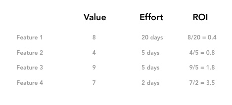 The ROI Scorecard