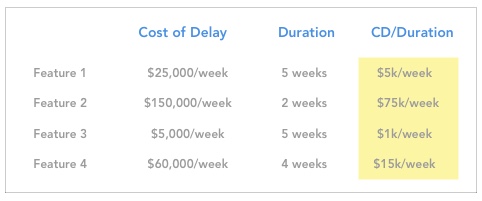 Highest Priority = Highest figure for Cost of Delay / Time Taken