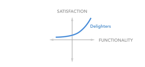 Delighters in the Kano Model