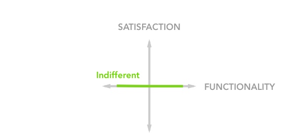 Indifferent Feature Satisfaction in the Kano Model