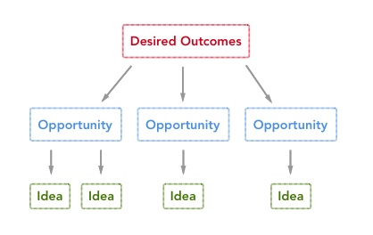 Product Discovery Trees