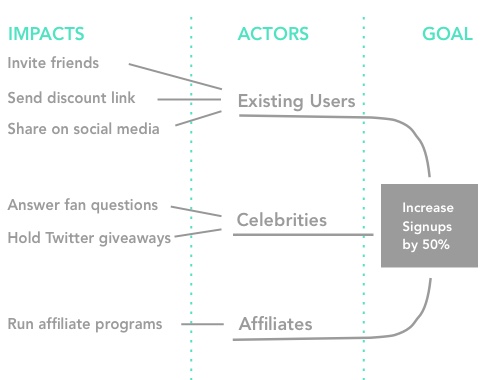 Impacts, Actors and Goals