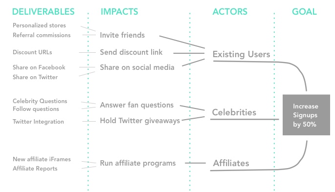 Deliverables, Impacts, Actors and Goals