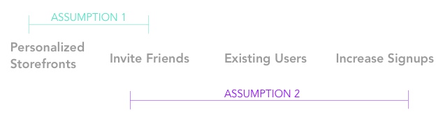 Identifying Assumptions with Impact Maps