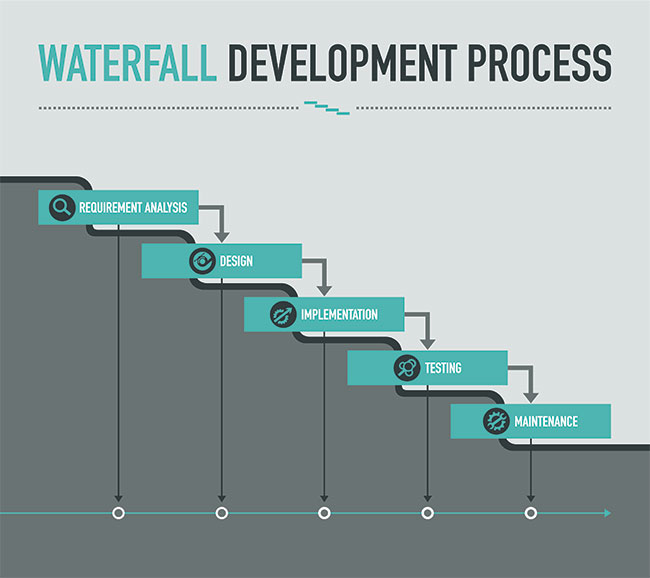 5 steps of waterfall: requirement analysis, design, implementation, testing, maintenance