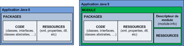Nouveau niveau de portée : me module