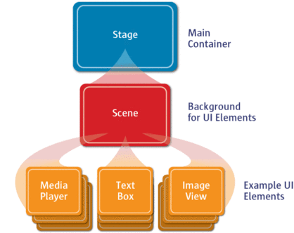 Hiérarchie d'une application Java FX